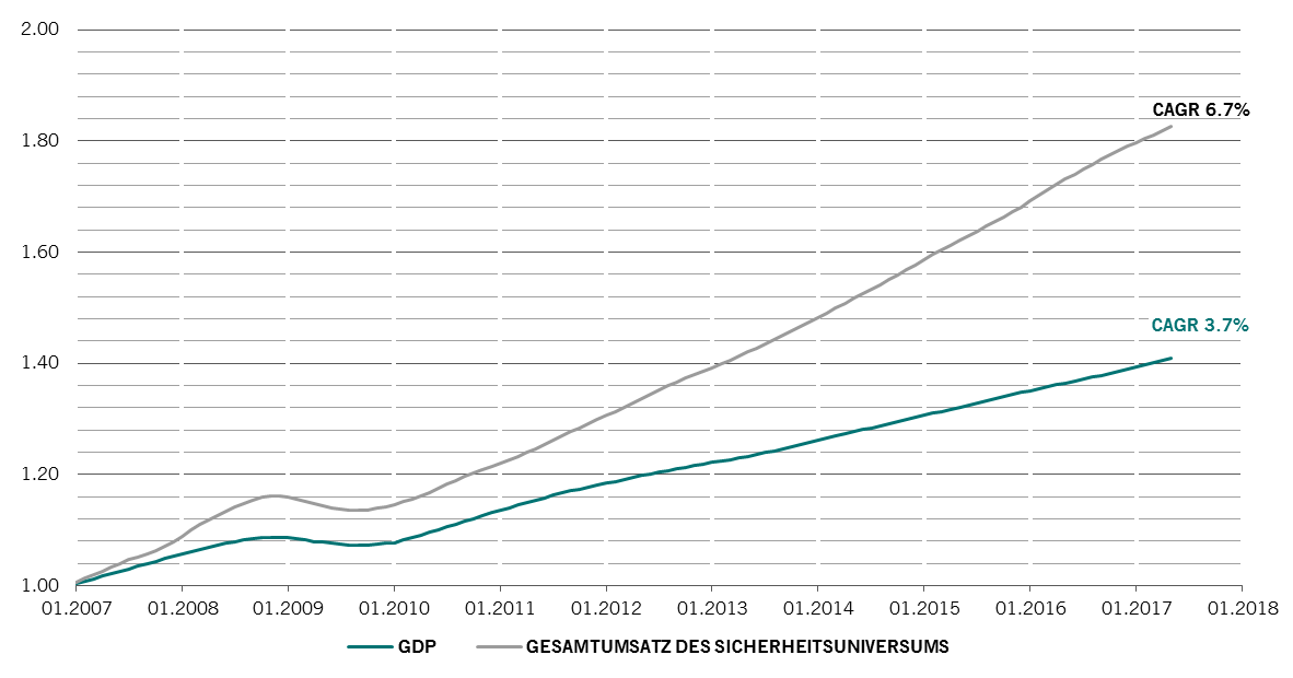 Gesamtumsatz des Sicherheitsuniversums, reales BIP (auf neuer Basis), Januar 2006