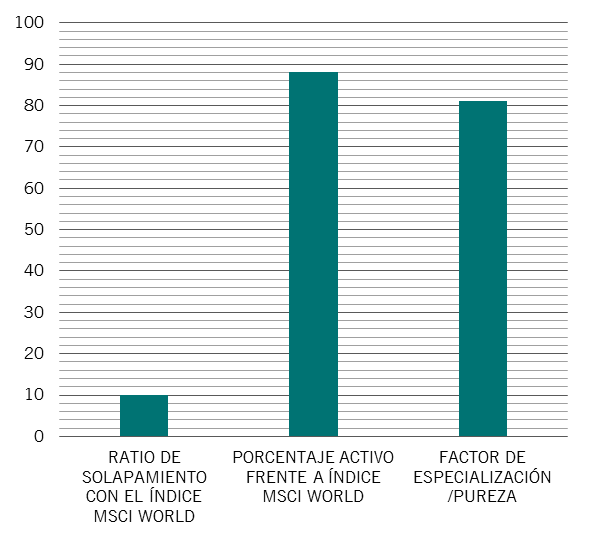 Gráfico de barras que muestra el porcentaje activo de nuestra estrategia Pictet-Global Thematic Opportunities y su escaso solapamiento con el índice MSCI World, así como su factor de pureza