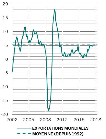 Croissance des exportations mondiales (%, rythme annuel, MM3M)