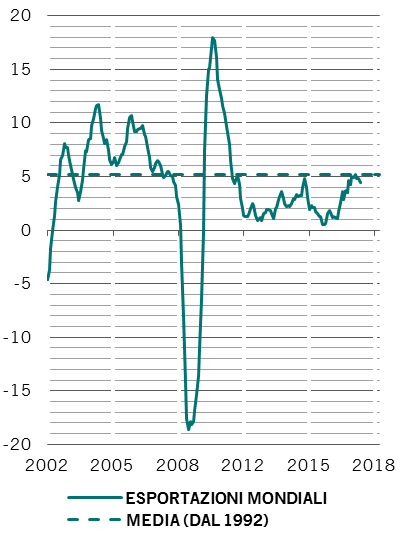 Crescita delle esportazioni mondiali (% su base annua, media mobile su 3 mesi)