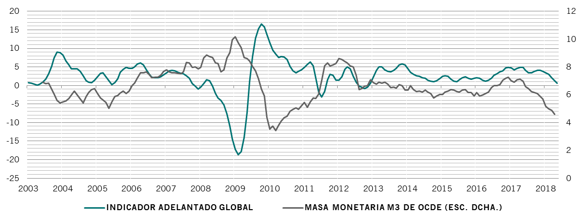 Gráfico de indicadores adelantados y liquidez