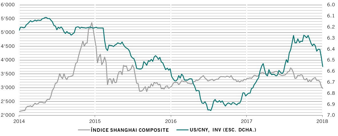 Gráfico de renta variable y divisas de China