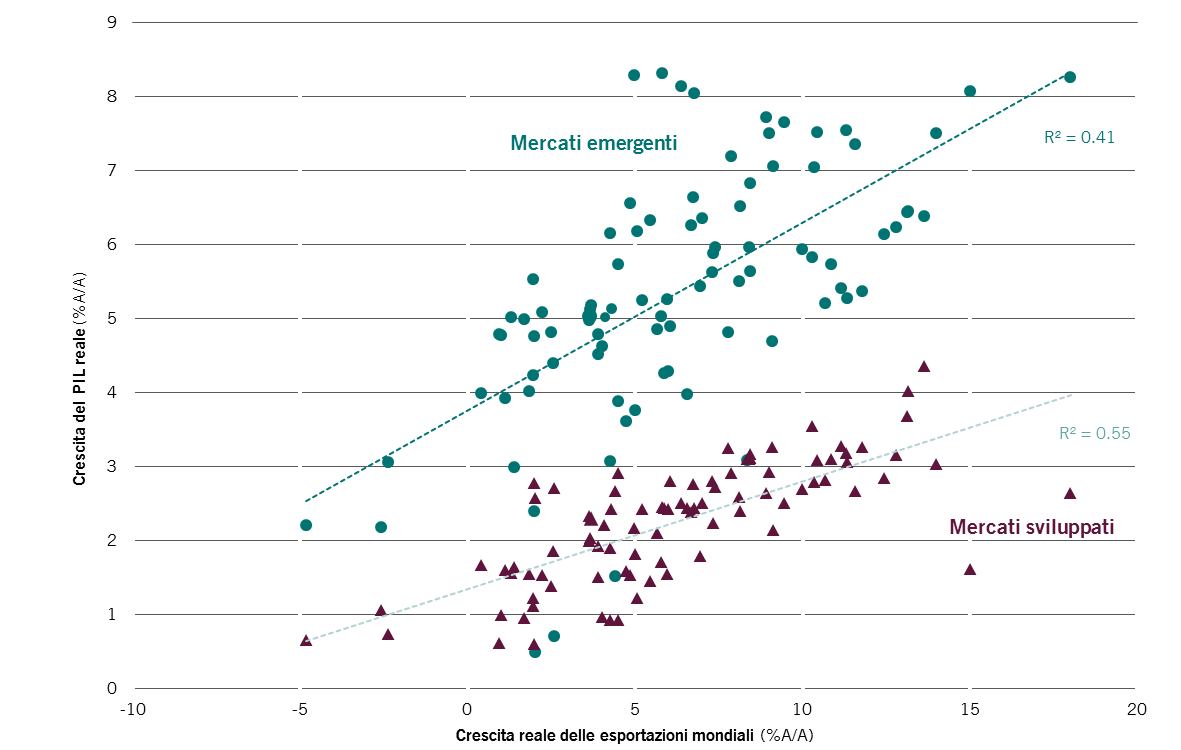 grafico a dispersione che indica la maggiore sensibilità della crescita del PIL ai mercati emergenti rispetto al commercio globale in relazione ai mercati sviluppati