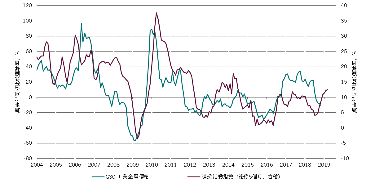 Line chart showing close correlation of Chinese construction activity to industrial metal prices