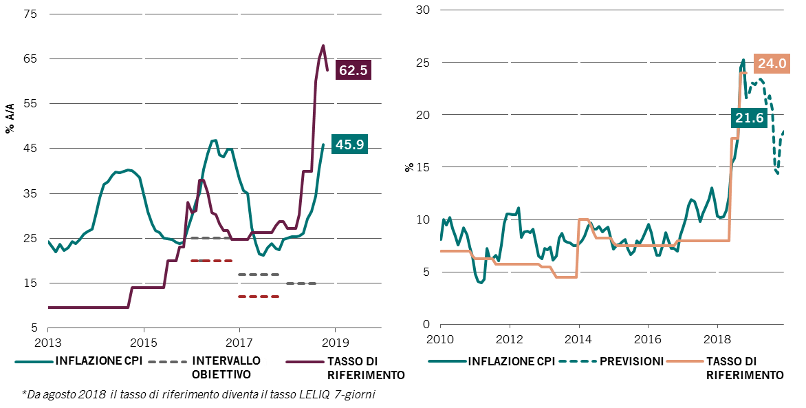 due grafici che indicano l’andamento dei tassi d’interesse e dell’inflazione in Argentina e in Turchia