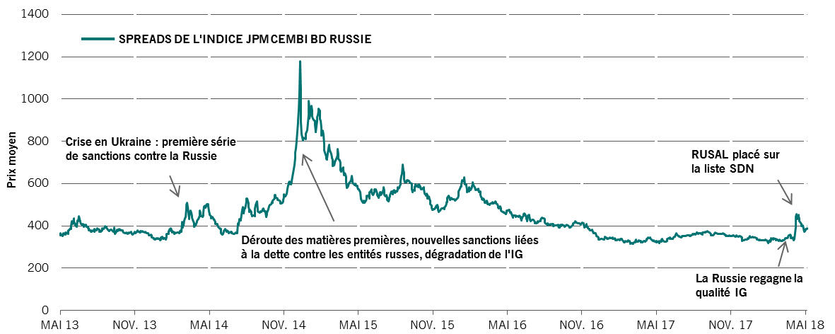 Fig.7 - JPM_CEMBI_BD_RussiaSpreads.png