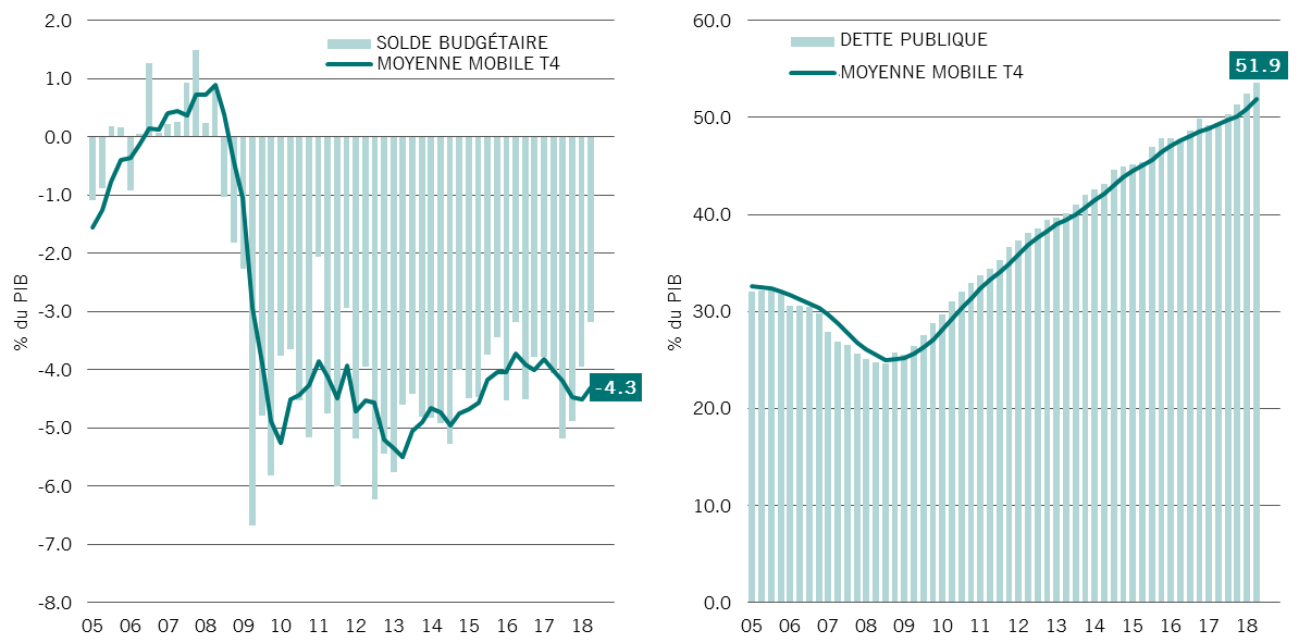 Solde budgétaire par rapport au PIB et ratio de la dette publique/du PIB du gouvernement sud-africain