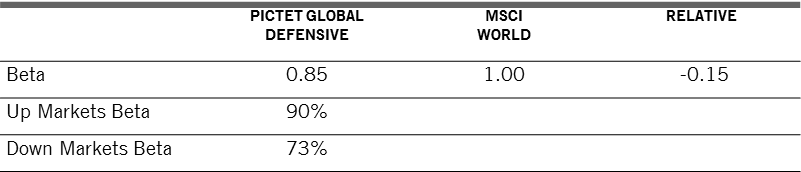 Tabelle, aus der hervorgeht, dass der Pictet Global Defensive ein Beta von 90 % in Aufschwungmärkten und 73 % in Abschwungmärkten aufweist