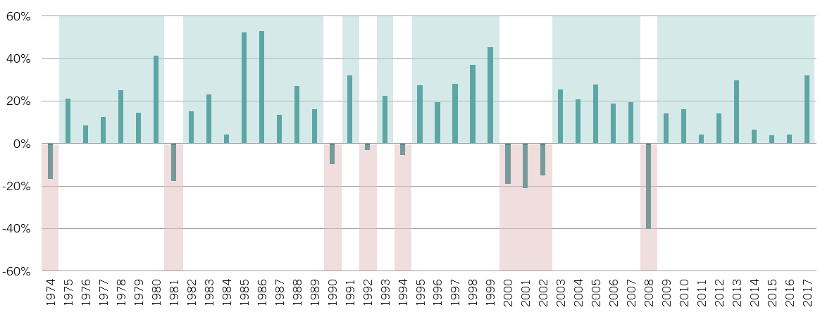 Schaubild reicht bis 1974 zurück und zeigt, dass der MSCI Momentum Index seit 2009 jedes Jahr im positiven Bereich lag