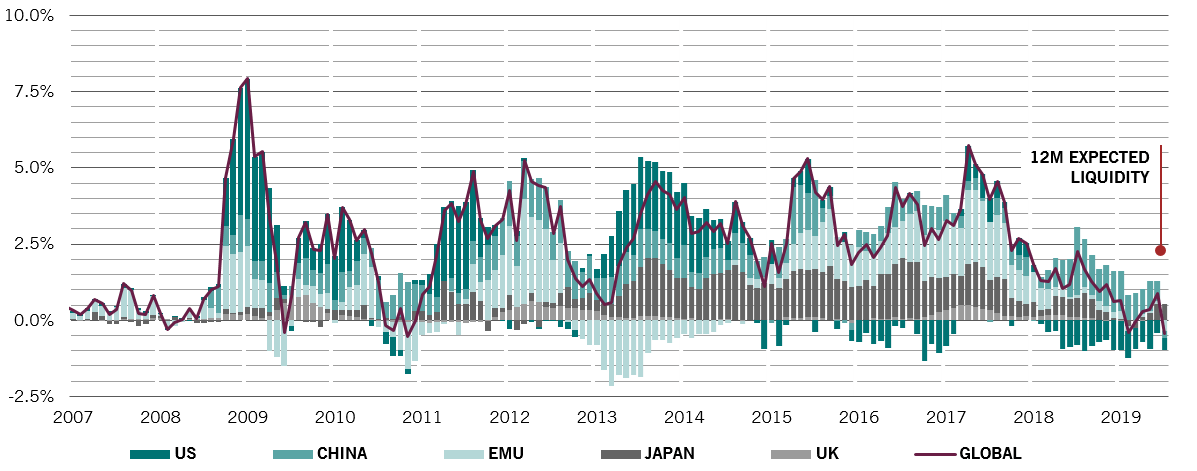 Major 5 central bank policy liquidity flow