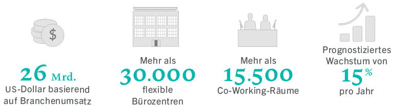 Co-Working-Branche in Zahlen