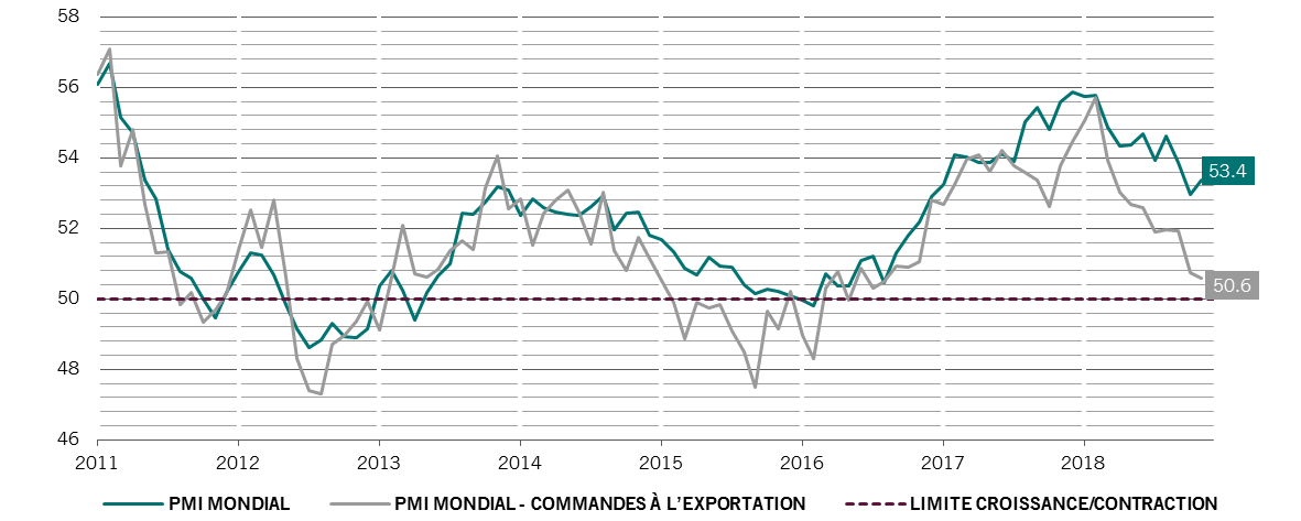 Activité économique mondiale (PMI) vs commandes à l’exportation