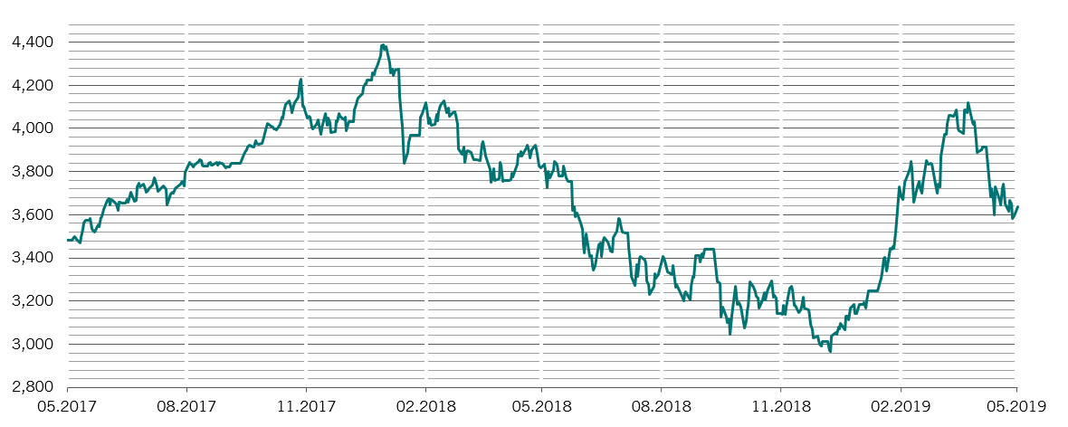 Chinese shares chart