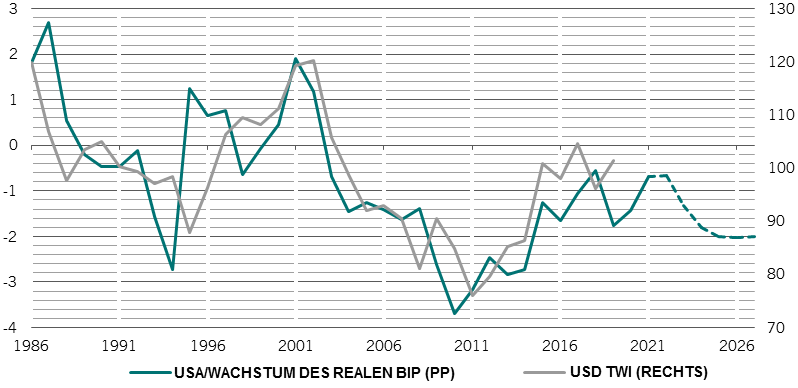 Abbildung US-Dollar und BIP-Wachstum