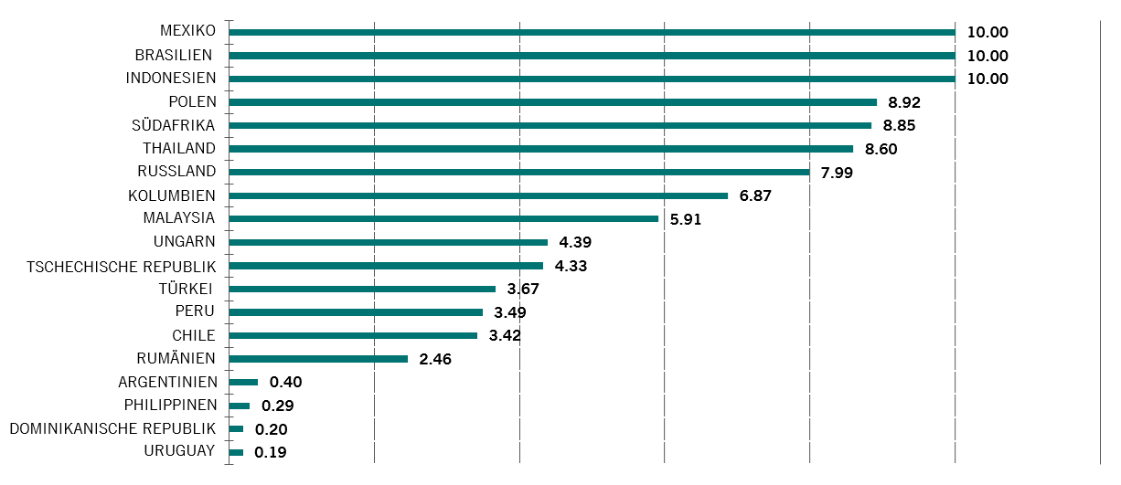 Länder im JP Morgan GBI-EM GD Index, aufgeführt nach prozentualer Gewichtung