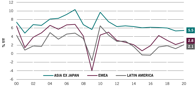 fig 3: Real GDP growth remains significantly higher in the Asia region than in either Latin America or the EMEA region
