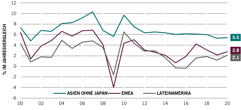 Abb. 3: Wachstum des realen BIP wird in der Region Asien weiterhin stärker sein als in Lateinamerika und EMEA