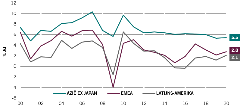 afb. 3: De reële bbp-groei blijft aanzienlijk hoger in de Aziatische regio dan in Latijns-Amerika of in de EMEA