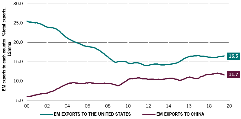 fig 5: As a percentage of GDP, EM exports to China are lower than EM exports to the US. However we think the gap will narrow 