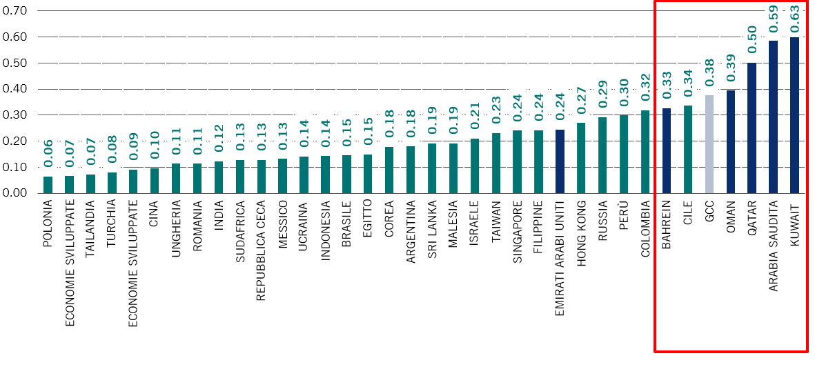 Indice di concentrazione del PIL stilato dall'ONU, per Paese: 2017