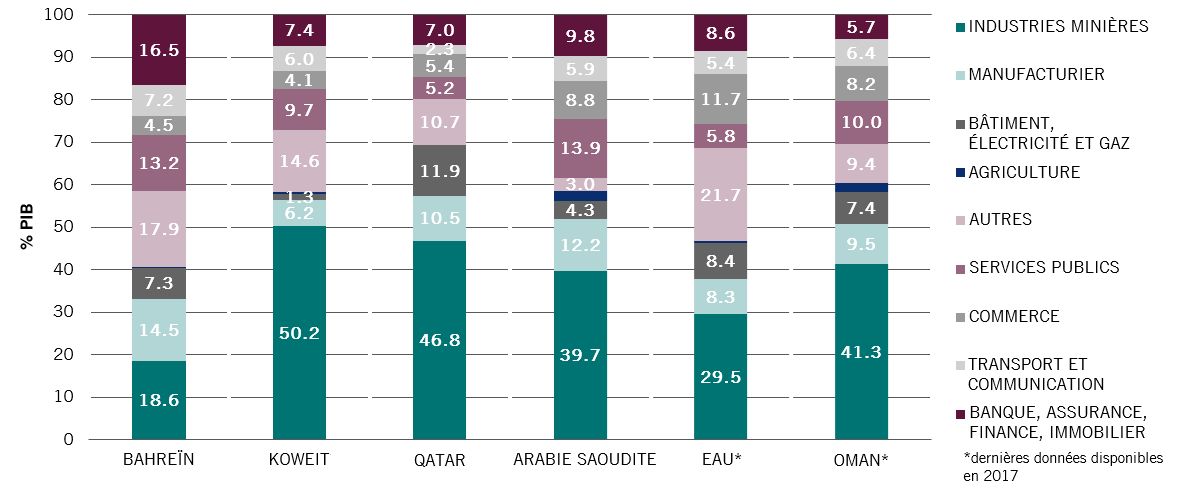 Répartition du PIB par secteur économique et pays: 2018