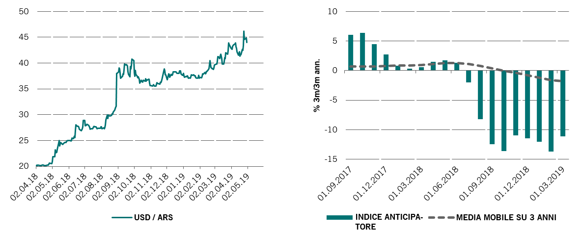 Fig.1a (sinistra) - Tasso di cambio: Peso argentino rispetto a dollaro USA / Fig.1b (destra) - Crescita dell'indicatore anticipatore di Pictet (3m/3m annualizzata)