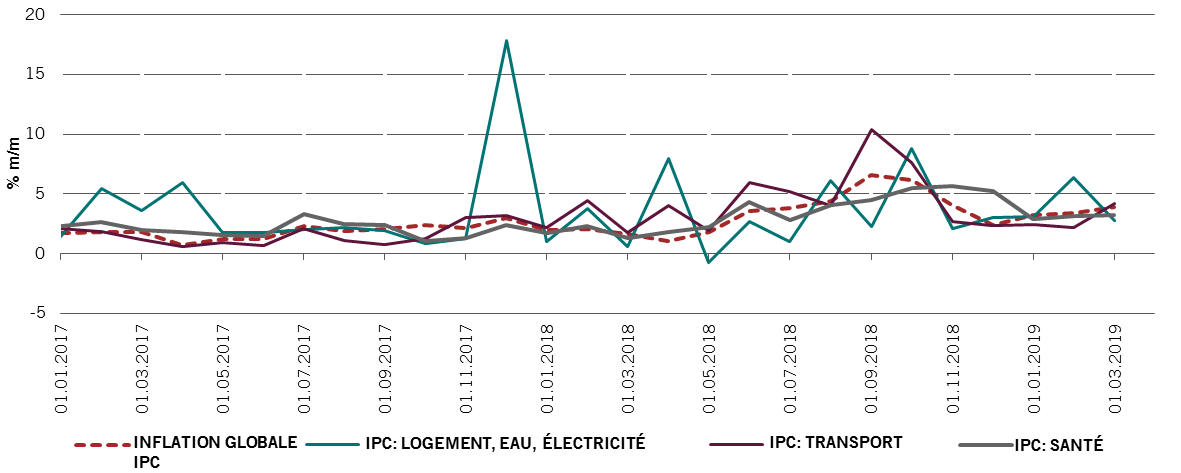 Fig. 2 - IPC : logement, eau, électricité, transport et santé