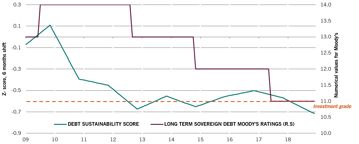 Fig.1 - Pictet AM public debt sustainability score1 vs. Moody's (2018)