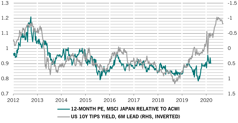 MSCI Japan relative valuation and US inflation-protected yield