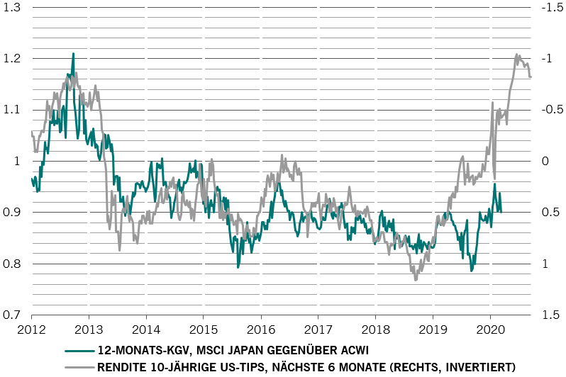 Relative Bewertung MSCI Japan und Rendite inflationsgeschützter US-Staatsanleihen
