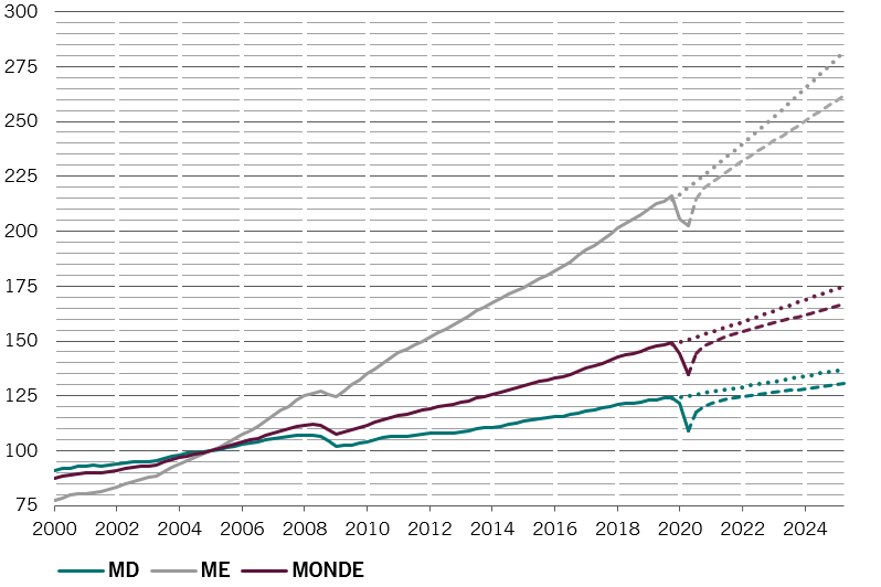 PIB réel: comparaison de l’histoire avec les perspectives avant et après pandémie