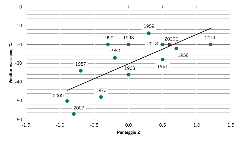 Grafico della cronologia dei mercati ribassisti