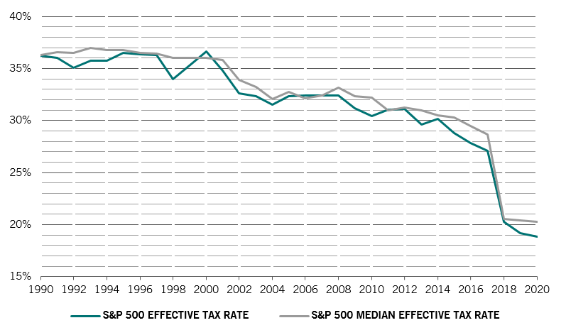 Effective tax rate of companies in the S&P 500