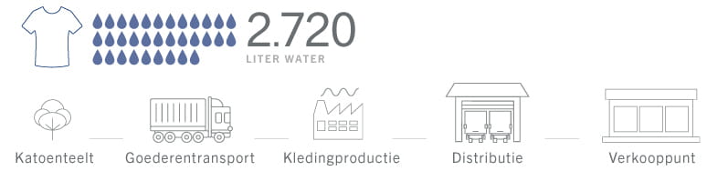 Wereldwijd gemiddeld waterverbruik bij de productie van een T-shirt