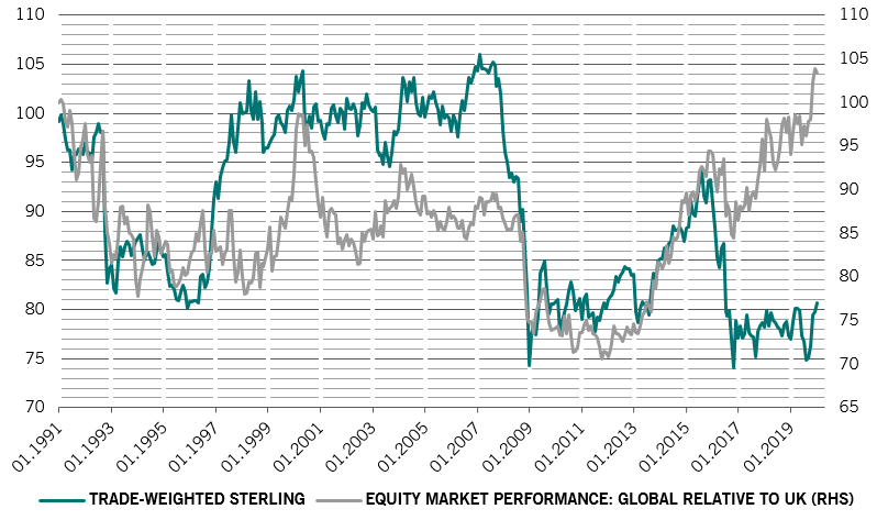 UK equities and sterling chart