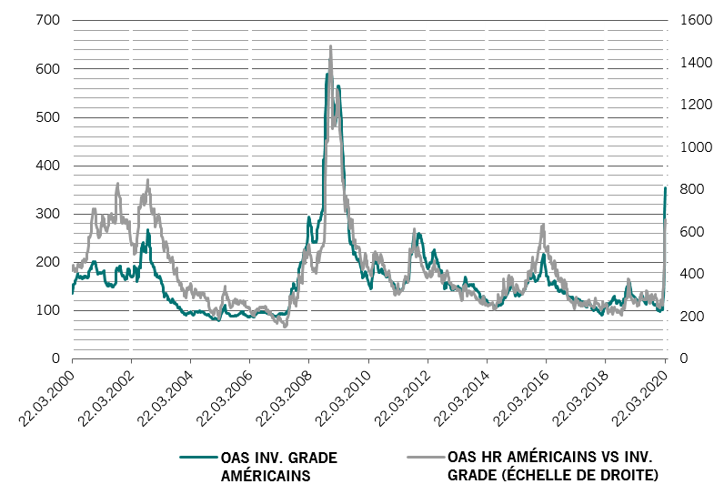 Dette américaine investment grade et à haut rendement, Option Adjusted Spreads (OAS)