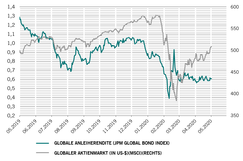 Globale Anleiherenditen % gegenüber MSCI All Country Index