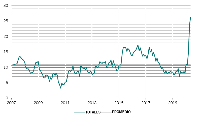 Flujos de liquidez pública y privada totales y promedio desde 2007