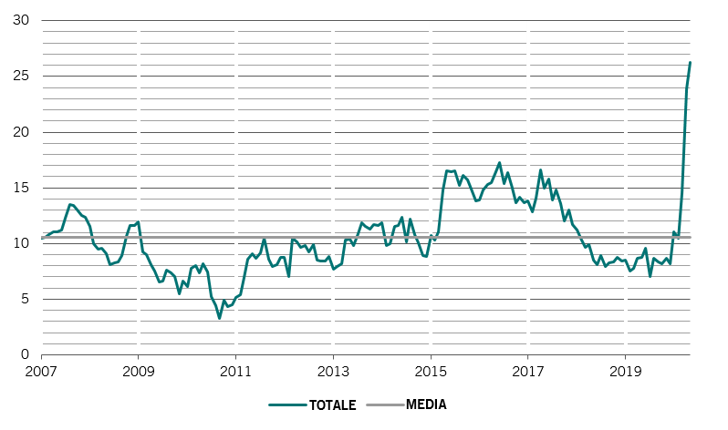 Totale e media dei flussi di liquidità di policy e privata dal 2007