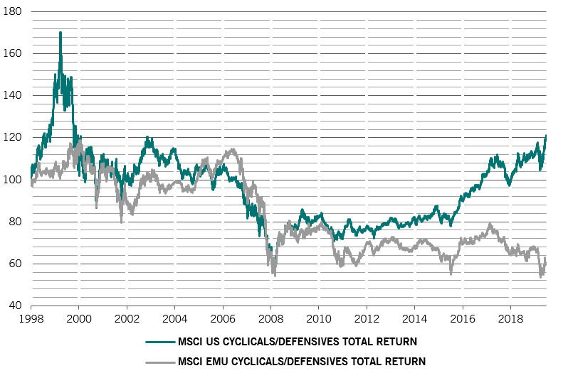 Ratio of cyclical to defensive equities in the US and EMU