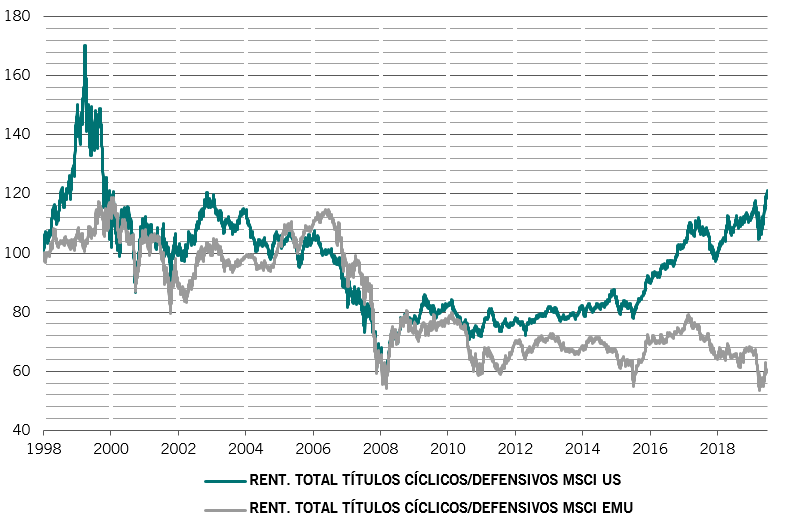 Ratio de la renta variable cíclica con respecto a la defensiva en EE.UU. y la UME