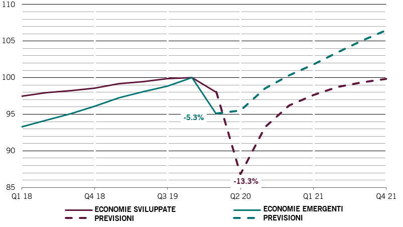 Crescita economica Paesi emergenti vs Paesi sviluppati