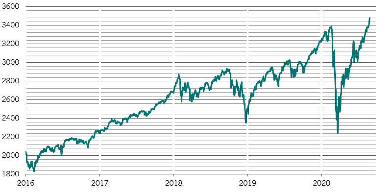 Rebond de l'indice S&P 500