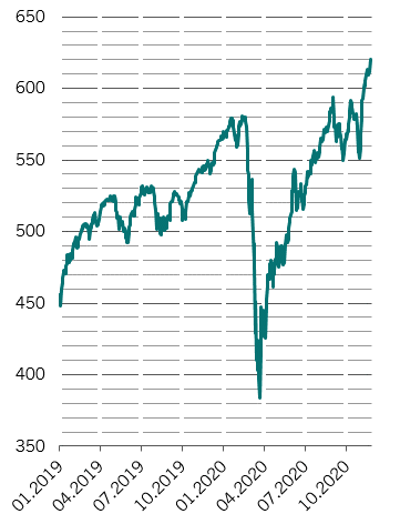 Chart MSCI World