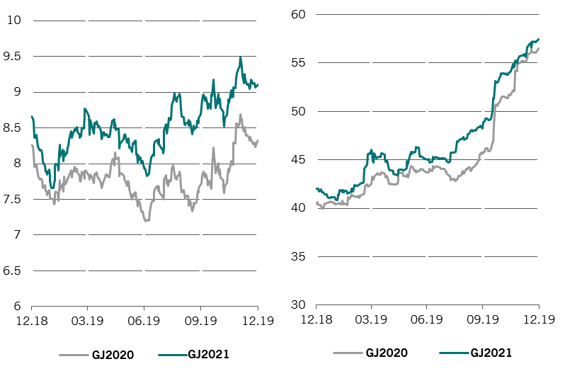 Abbildungen mit den erwarteten Dividendenerträgen und der erwarteten Ausschüttungsquote für den MSCI Russia Index