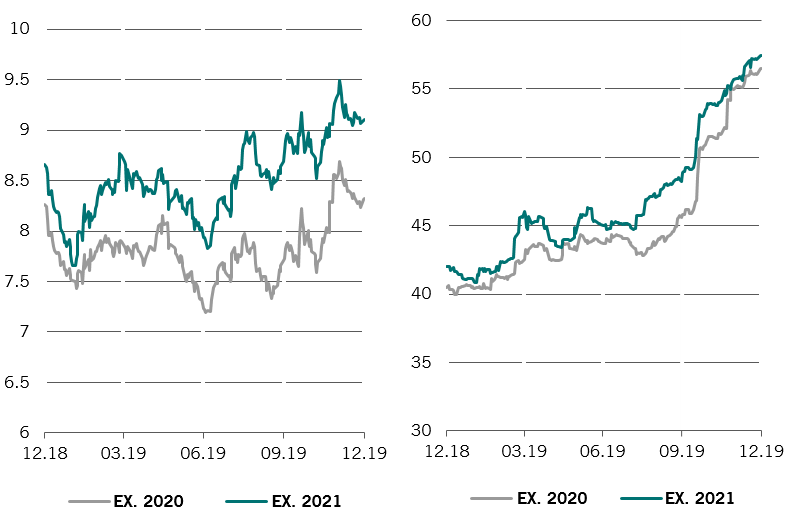 graphiques montrant le rendement du dividende à terme et le taux de distribution à terme pour l’indice MSCI Russia