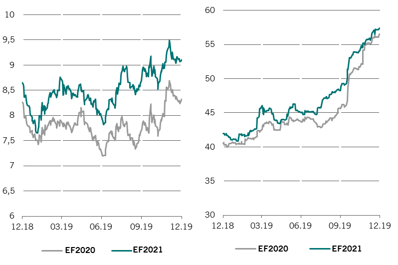 grafici che indicano il rapporto tra le previsioni del rendimento da dividendi e le distribuzioni previste secondo l'indice MSCI Russia