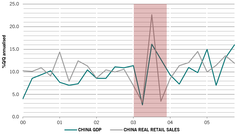 fig showing impact of SARS in 2003 on china GDP and retail sales