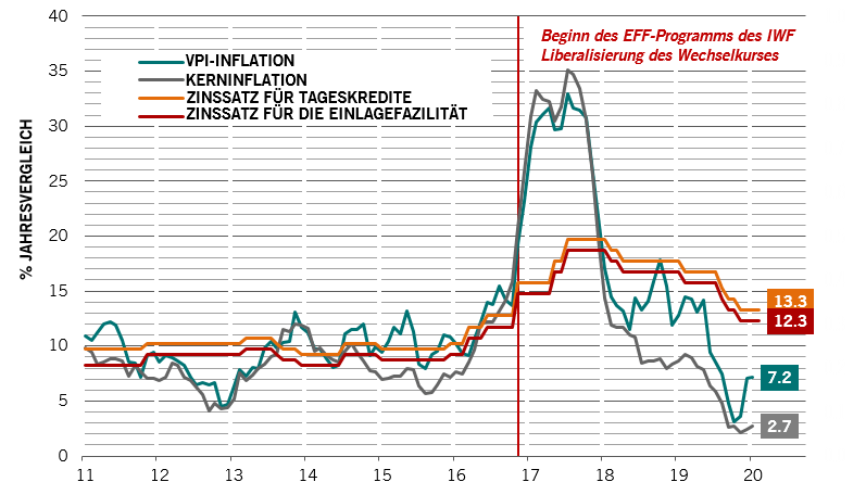 Abb. 3 - Ägypten – Inflation & Leitzins