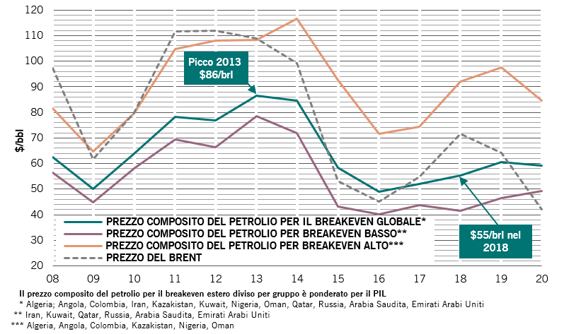 Fig. 2 - Breakeven estero per gruppi di esportatori di petrolio ed evoluzione del prezzo del Brent